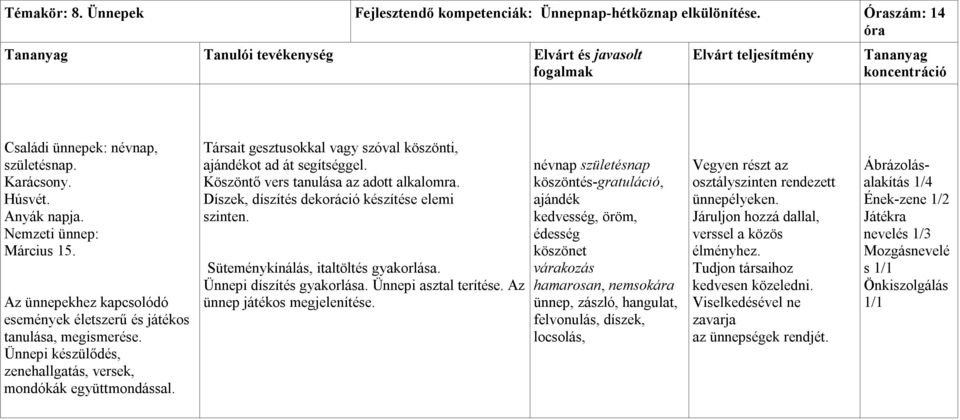 Társait gesztusokkal vagy szóval köszönti, ajándékot ad át segítséggel. Köszöntő vers tanulása az adott alkalomra. Díszek, díszítés dekoráció készítése elemi szinten.