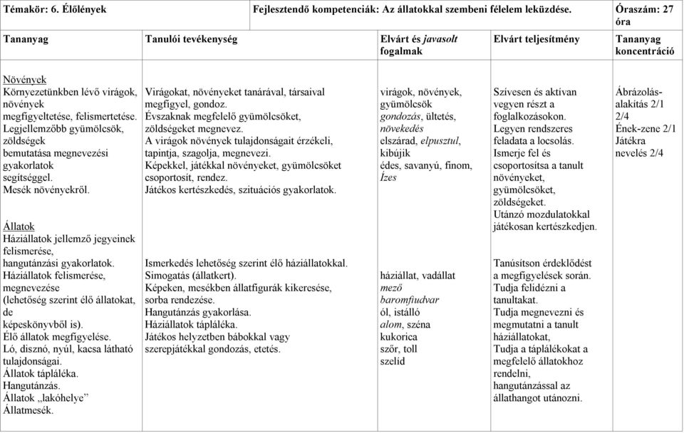 Háziállatok felismerése, megnevezése (lehetőség szerint élő állatokat, de képeskönyvből is). Élő állatok megfigyelése. Ló, disznó, nyúl, kacsa látható tulajdonságai. Állatok tápláléka. Hangutánzás.