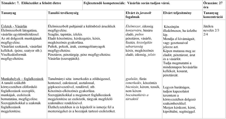 Munkahelyek foglalkozások A tanuló szűkebb környezetében előforduló foglalkozások szereplői, munkájuk, eszközeik bemutatása, megfigyelése. Szerepjátékokkal a szakmák foglalkozások megjelenítése.