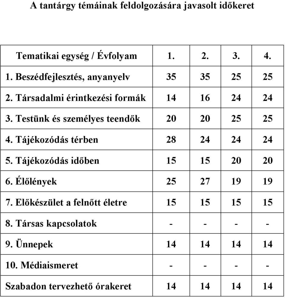 Testünk és személyes teendők 20 20 25 25 4. Tájékozódás térben 28 24 24 24 5. Tájékozódás időben 15 15 20 20 6.