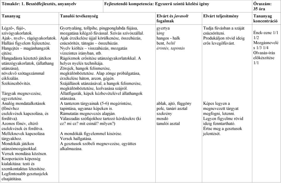 Tárgyak megnevezése, egyeztetése. Analóg mondatalkotások (főnévhez cselekvések kapcsolása, és fordítva). Azonos főnév, eltérő cselekvések és fordítva. Melléknevek kapcsolása tárgyakhoz.