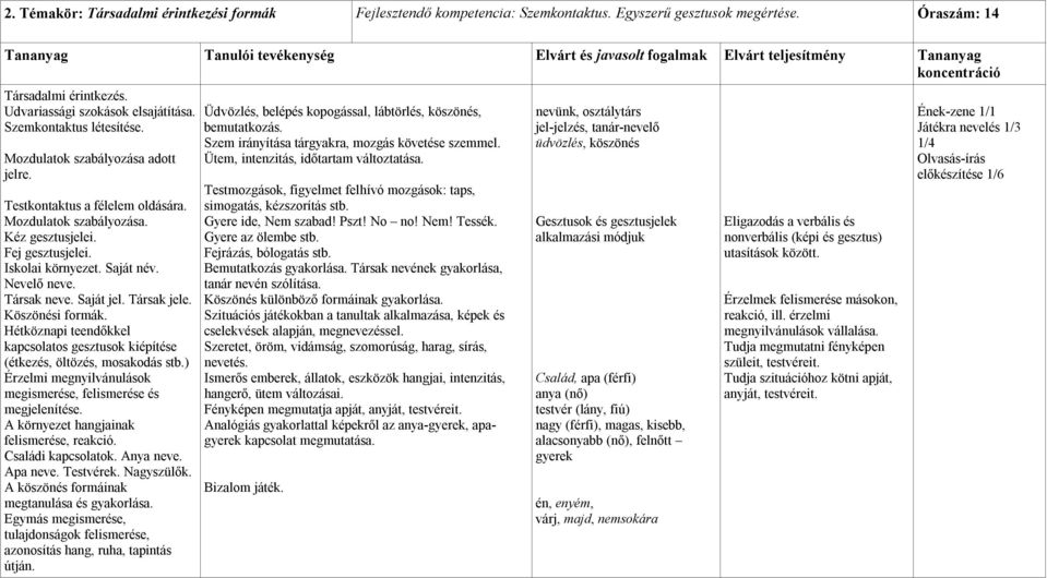 Társak neve. Saját jel. Társak jele. Köszönési formák. Hétköznapi teendőkkel kapcsolatos gesztusok kiépítése (étkezés, öltözés, mosakodás stb.