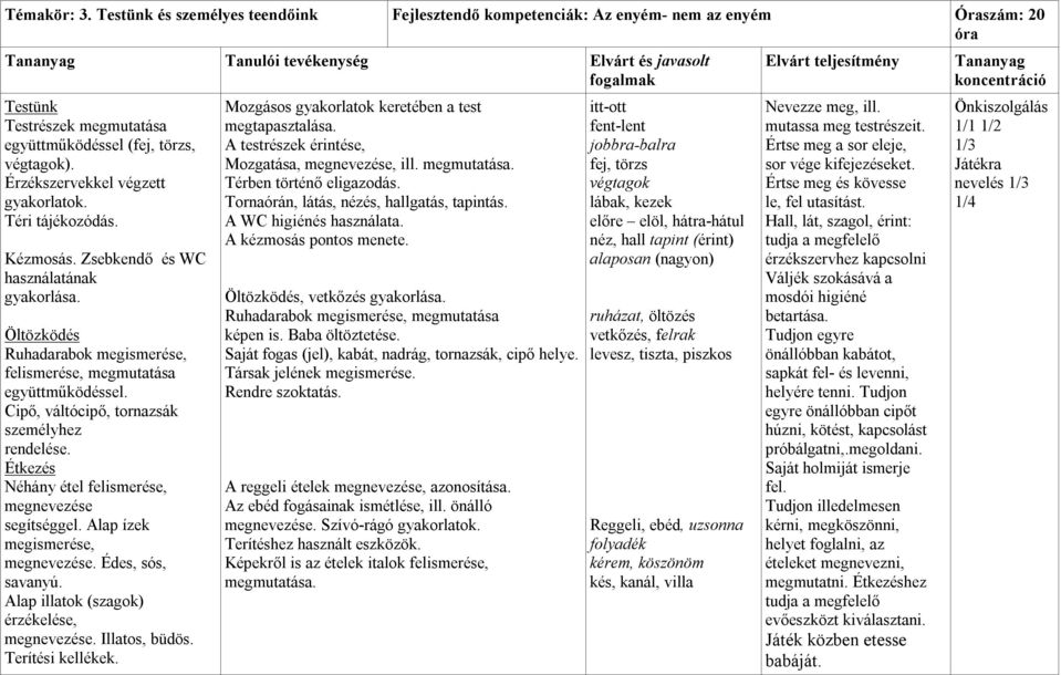 Cipő, váltócipő, tornazsák személyhez rendelése. Étkezés Néhány étel felismerése, megnevezése segítséggel. Alap ízek megismerése, megnevezése. Édes, sós, savanyú.