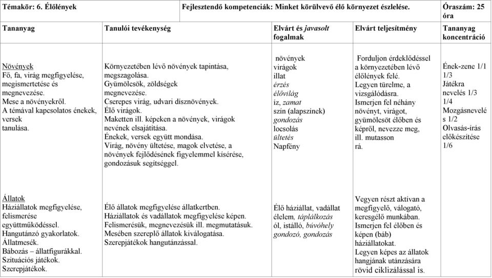 képeken a növények, virágok nevének elsajátítása. Énekek, versek együtt mondása. Virág, növény ültetése, magok elvetése, a növények fejlődésének figyelemmel kísérése, gondozásuk segítséggel.