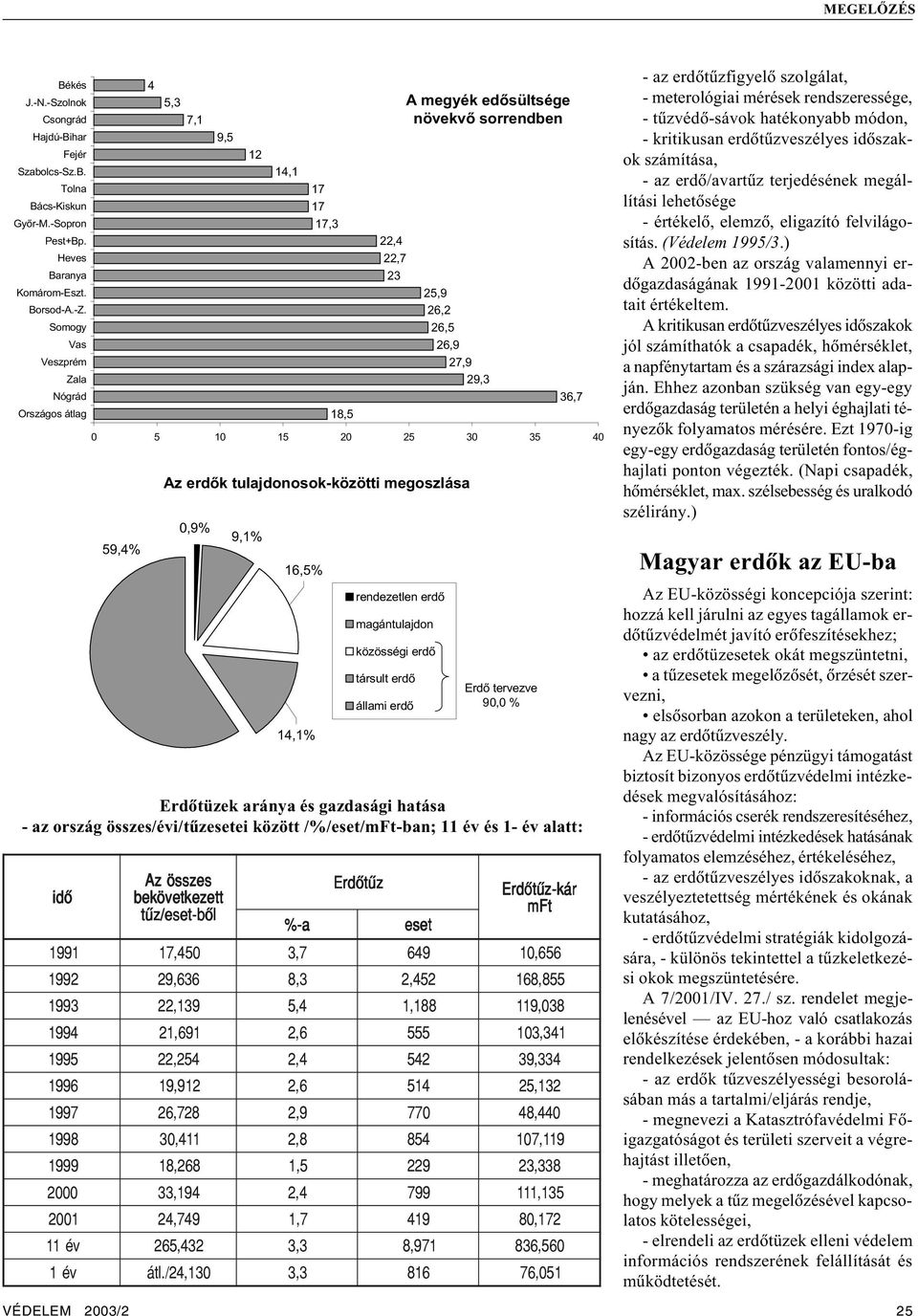 Az erdõk tulajdonosok-közötti megoszlása 0,9% 9,1% 16,5% 14,1% rendezetlen erdõ magántulajdon közösségi erdõ társult erdõ állami erdõ Erdõ tervezve 90,0 % Erdõtüzek aránya és gazdasági hatása - az