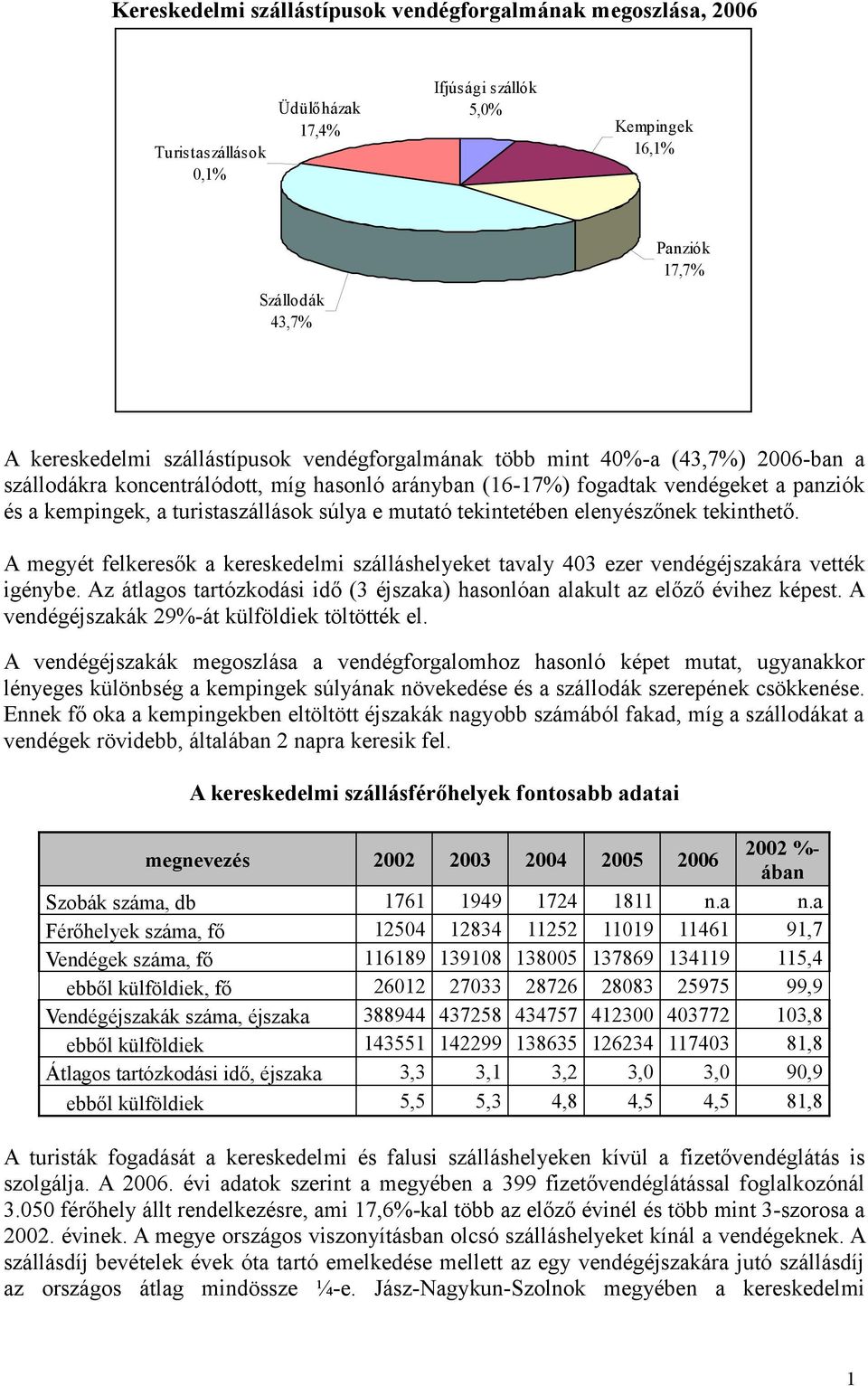 tekintetében elenyészőnek tekinthető. A megyét felkeresők a kereskedelmi szálláshelyeket tavaly 403 ezer vendégéjszakára vették igénybe.