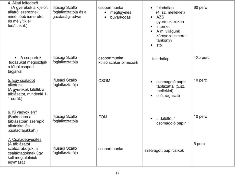 60 perc A csoportok tudásukat megosztják a többi csoport tagjaival Ifjúsági Szálló foglalkoztatója csoportmunka külső szakértői mozaik feladatlap 4X5 perc 5.