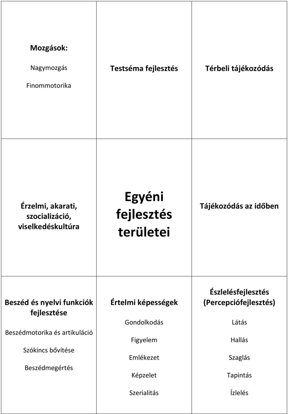 funkciók fejlesztése Beszédmotorika és artikuláció Szókincs bővítése Beszédmegértés Értelmi képességek