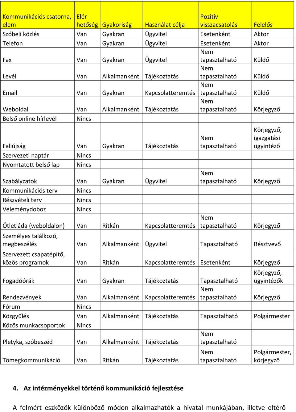 Tájékoztatás tapasztalható Körjegyző Belső online hírlevél Nincs Faliújság Van Gyakran Tájékoztatás Szervezeti naptár Nincs Nyomtatott belső lap Nincs Szabályzatok Van Gyakran Ügyvitel Kommunikációs