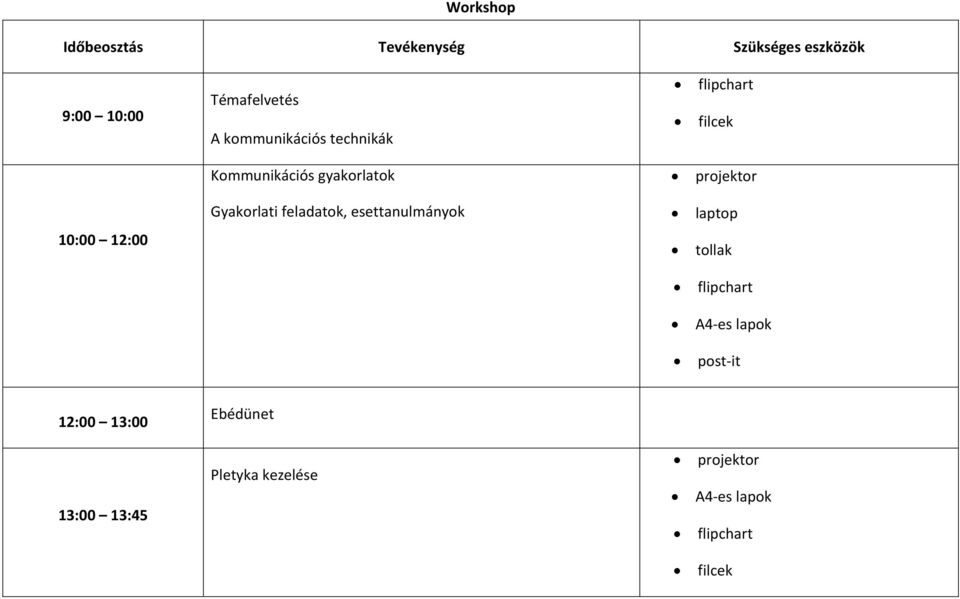 Gyakorlati feladatok, esettanulmányok laptop 10:00 12:00 tollak flipchart A4 es