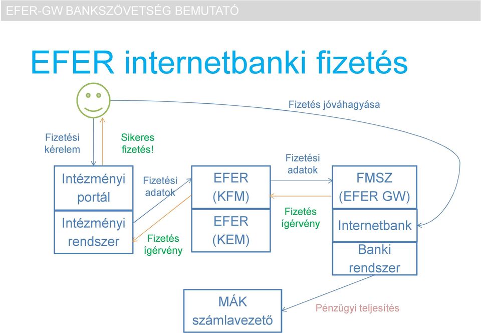 Fizetési adatok Fizetés ígérvény EFER (KFM) EFER (KEM) Fizetési adatok Fizetés