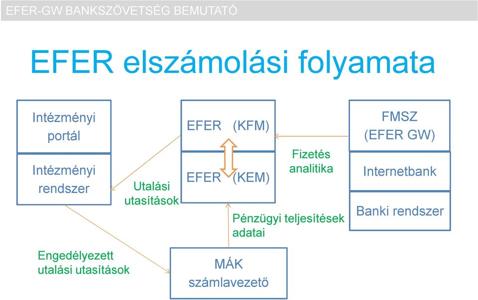 utasítások EFER (KEM) Fizetés analitika Pénzügyi teljesítések adatai