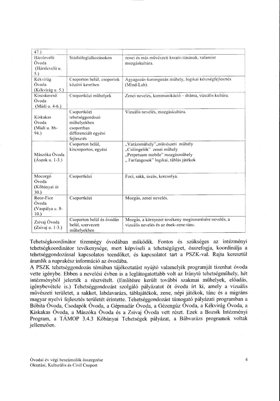 ) Kincskereső Csoportközi műheyek Zenei neveés, kommunikáció- dráma, vizuáis kutúra. (Mádi u. 4-6.) C soportközi Vizuáis neveés, mozgáskutúra. Kiskakas tehetséggondozó műheyekben 1 (Mádi u.