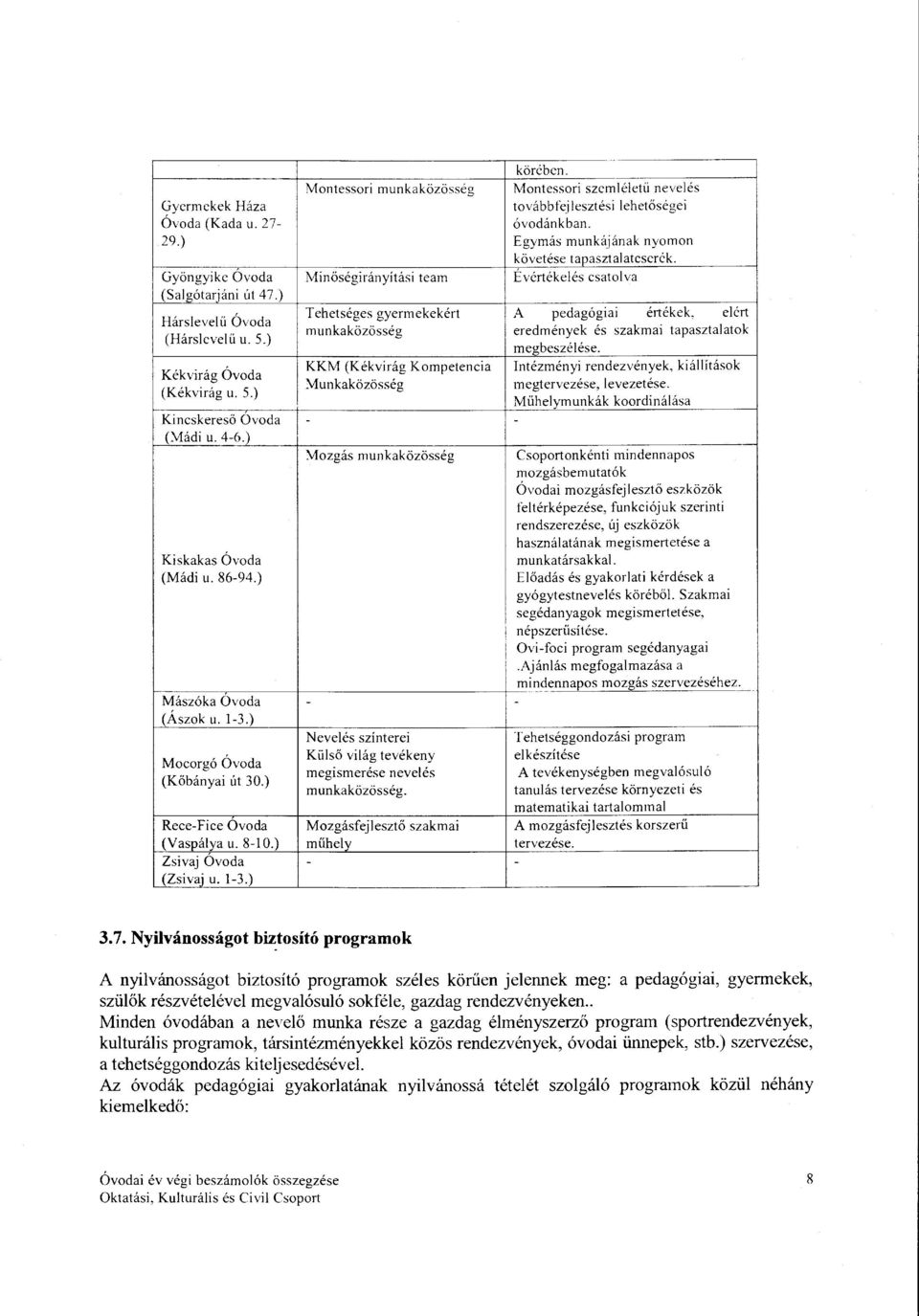 ) megbeszéése. KKM (Kékvirág Kompetencia Intézményi rendezvények, kiáítások Kékvirág Munkaközösség megtervezése, evezetése. (Kékvirág u. 5.) Műheymunkák koordináása Kincskereső - - (Mádi u. 4-6.