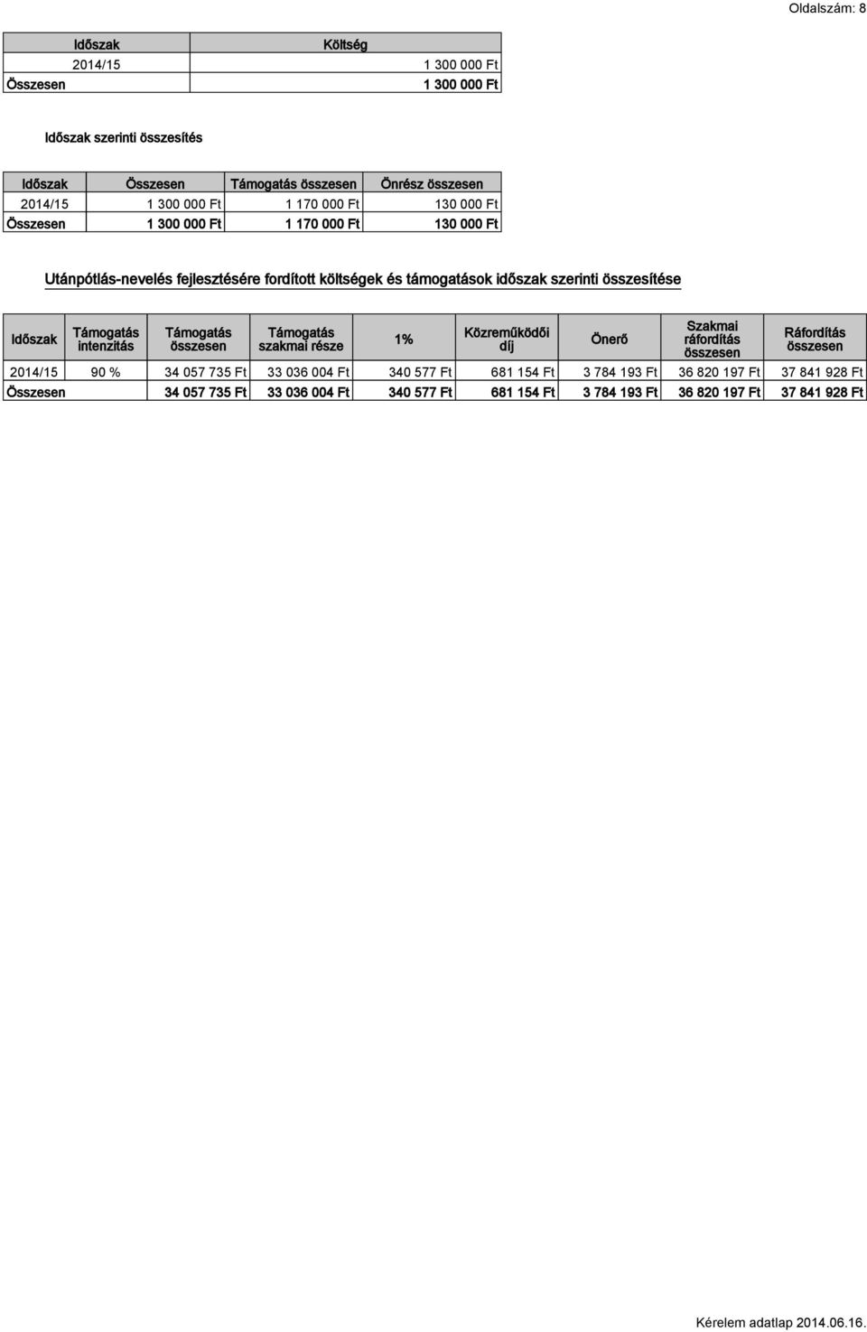 összesítése Időszak intenzitás szakmai része 1% Közreműködői díj Önerő Szakmai ráfordítás Ráfordítás 90 % 34 057 735 Ft 33 036 004 Ft 340 577 Ft