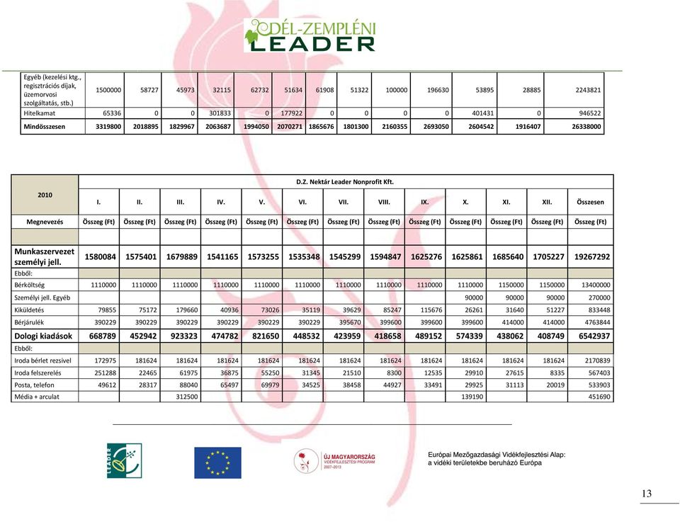 Nektár Leader Nonprofit Kft. I. II. III. IV. V. VI. VII. VIII. IX. X. XI. XII.