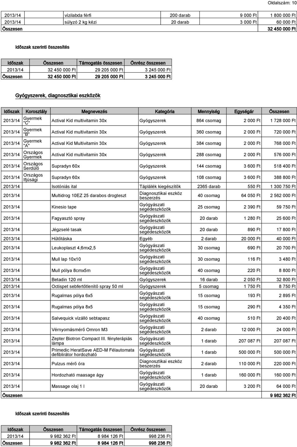 Serdülő Ifjúsági Actival Kid multivitamin 30x Gyógyszerek 864 csomag 2 000 Ft 1 728 000 Ft Actival Kid multivitamin 30x Gyógyszerek 360 csomag 2 000 Ft 720 000 Ft Actival Kid Multivitamin 30x