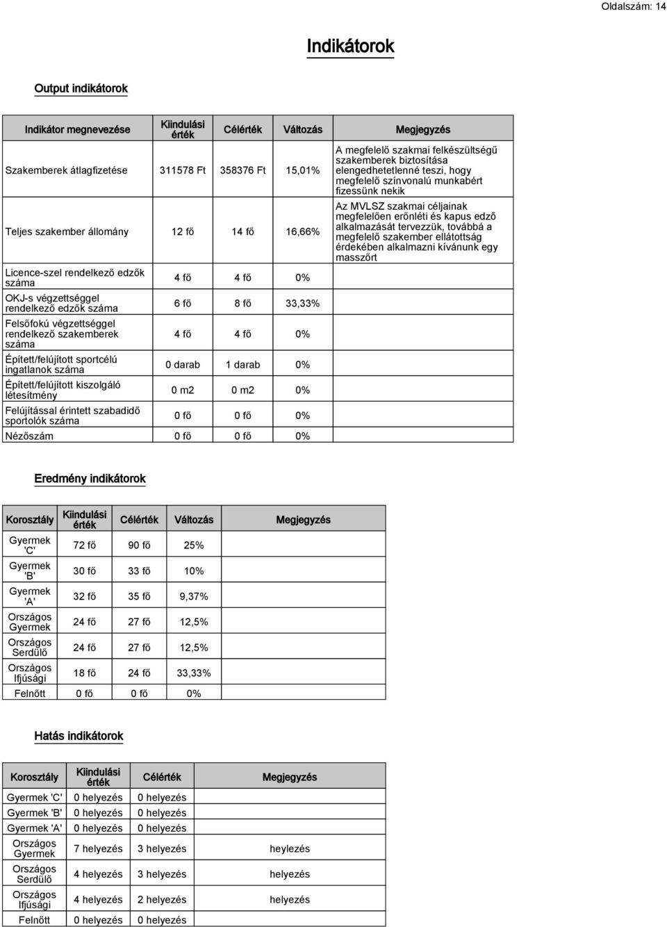 létesítmény Felújítással érintett szabadidő sportolók száma Célérték Változás Megjegyzés 4 fő 4 fő 0% 6 fő 8 fő 33,33% 4 fő 4 fő 0% 0 darab 1 darab 0% 0 m2 0 m2 0% 0 fő 0 fő 0% Nézőszám 0 fő 0 fő 0%