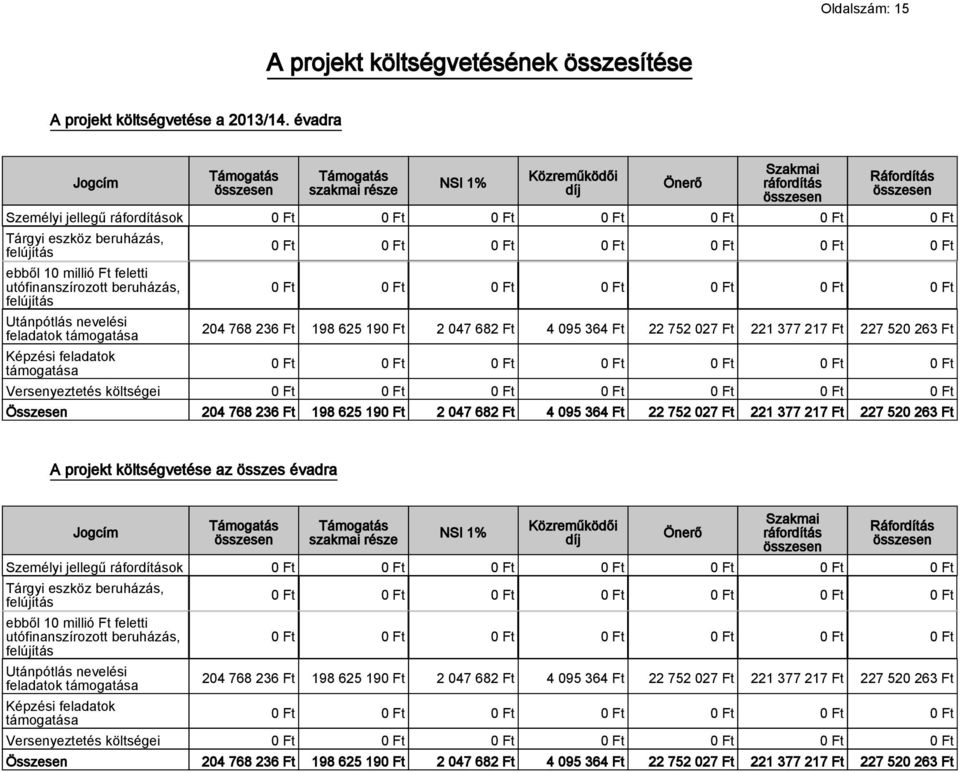 felújítás ebből 10 millió Ft feletti utófinanszírozott beruházás, felújítás Utánpótlás nevelési feladatok támogatása Képzési feladatok támogatása 0 Ft 0 Ft 0 Ft 0 Ft 0 Ft 0 Ft 0 Ft 0 Ft 0 Ft 0 Ft 0