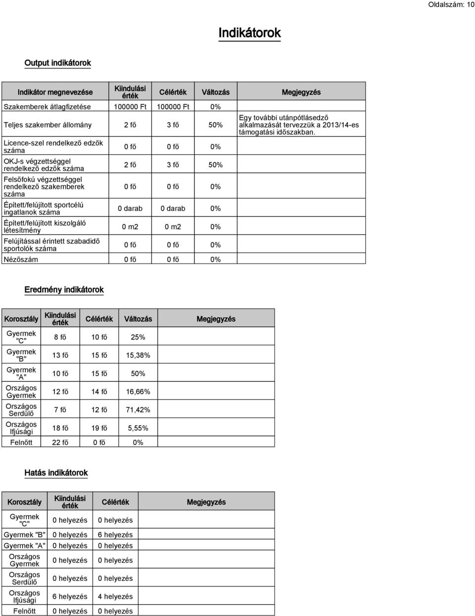 Felújítással érintett szabadidő sportolók száma Célérték Változás Megjegyzés 0 fő 0 fő 0% 2 fő 3 fő 50% 0 fő 0 fő 0% 0 darab 0 darab 0% 0 m2 0 m2 0% 0 fő 0 fő 0% Nézőszám 0 fő 0 fő 0% Egy további