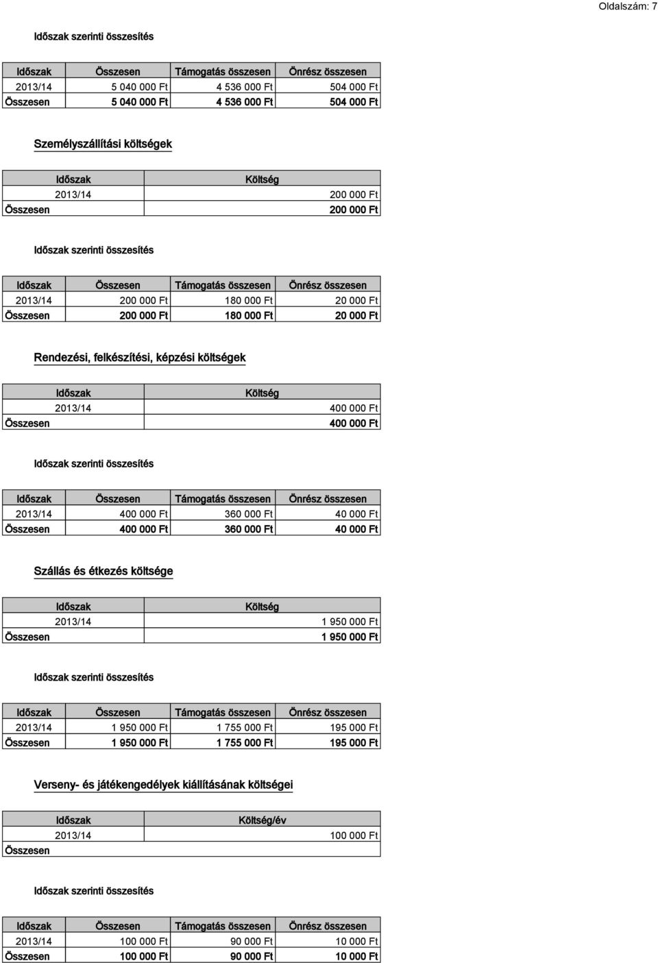Ft 400 000 Ft Időszak Összesen Önrész 2013/14 400 000 Ft 360 000 Ft 40 000 Ft Összesen 400 000 Ft 360 000 Ft 40 000 Ft Szállás és étkezés költsége Összesen Időszak Költség 2013/14 1 950 000 Ft 1 950