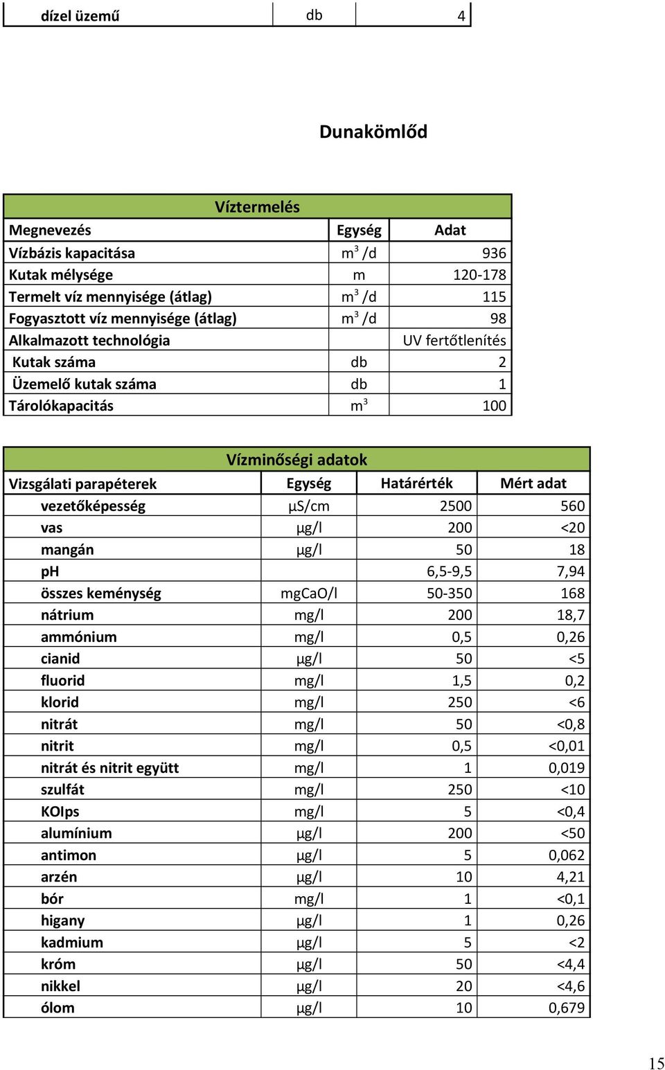 µs/cm 2500 560 vas µg/l 200 <20 mangán µg/l 50 18 ph 6,5-9,5 7,94 összes keménység mgcao/l 50-350 168 nátrium mg/l 200 18,7 ammónium mg/l 0,5 0,26 cianid µg/l 50 <5 fluorid mg/l 1,5 0,2 klorid mg/l