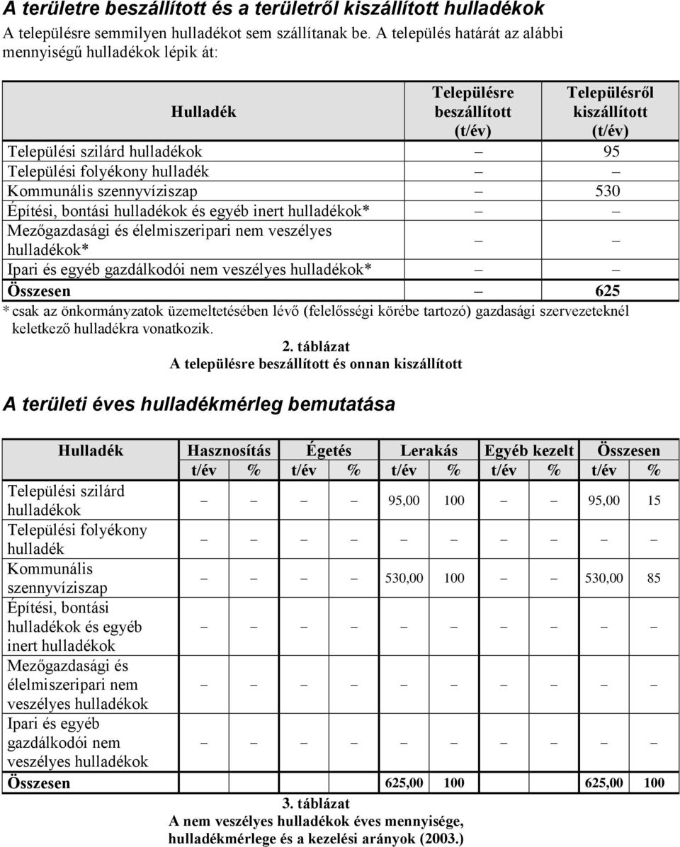 Kommunális szennyvíziszap 530 Építési, bontási hulladékok és egyéb inert hulladékok* Mezőgazdasági és élelmiszeripari nem veszélyes hulladékok* Ipari és egyéb gazdálkodói nem veszélyes hulladékok*