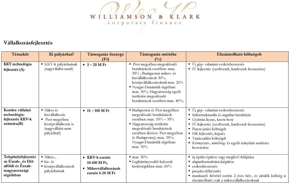 40%; Új gép- valamint eszközbeszerzés IT fejlesztés (szoftverek, hardverek beszerzése) Komlex vállalati technológiafejlesztés KKV-k számára(b) Mikro és kisvállalkozás Pest megyében középvállalkozás