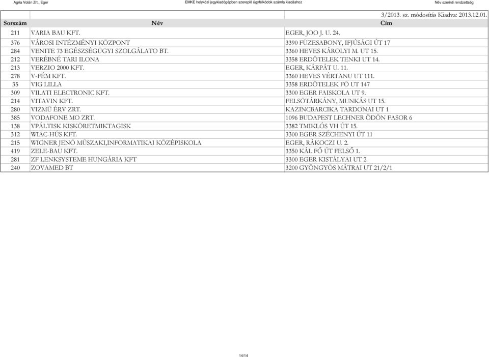 3300 EGER FAISKOLA UT 9. 214 VITAVIN KFT. FELSÖTÁRKÁNY, MUNKÁS UT 15. 280 VIZMÜ ÉRV ZRT. KAZINCBARCIKA TARDONAI UT 1 385 VODAFONE MO ZRT.