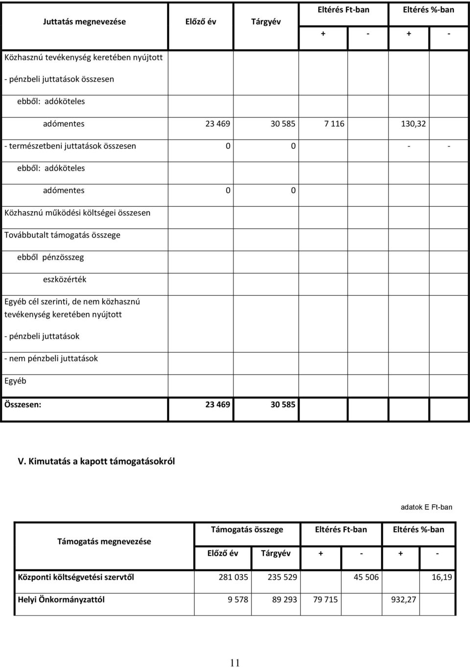 szerinti, de nem közhasznú tevékenység keretében nyújtott - pénzbeli juttatások - nem pénzbeli juttatások Egyéb Összesen: 23 469 30 585 V.