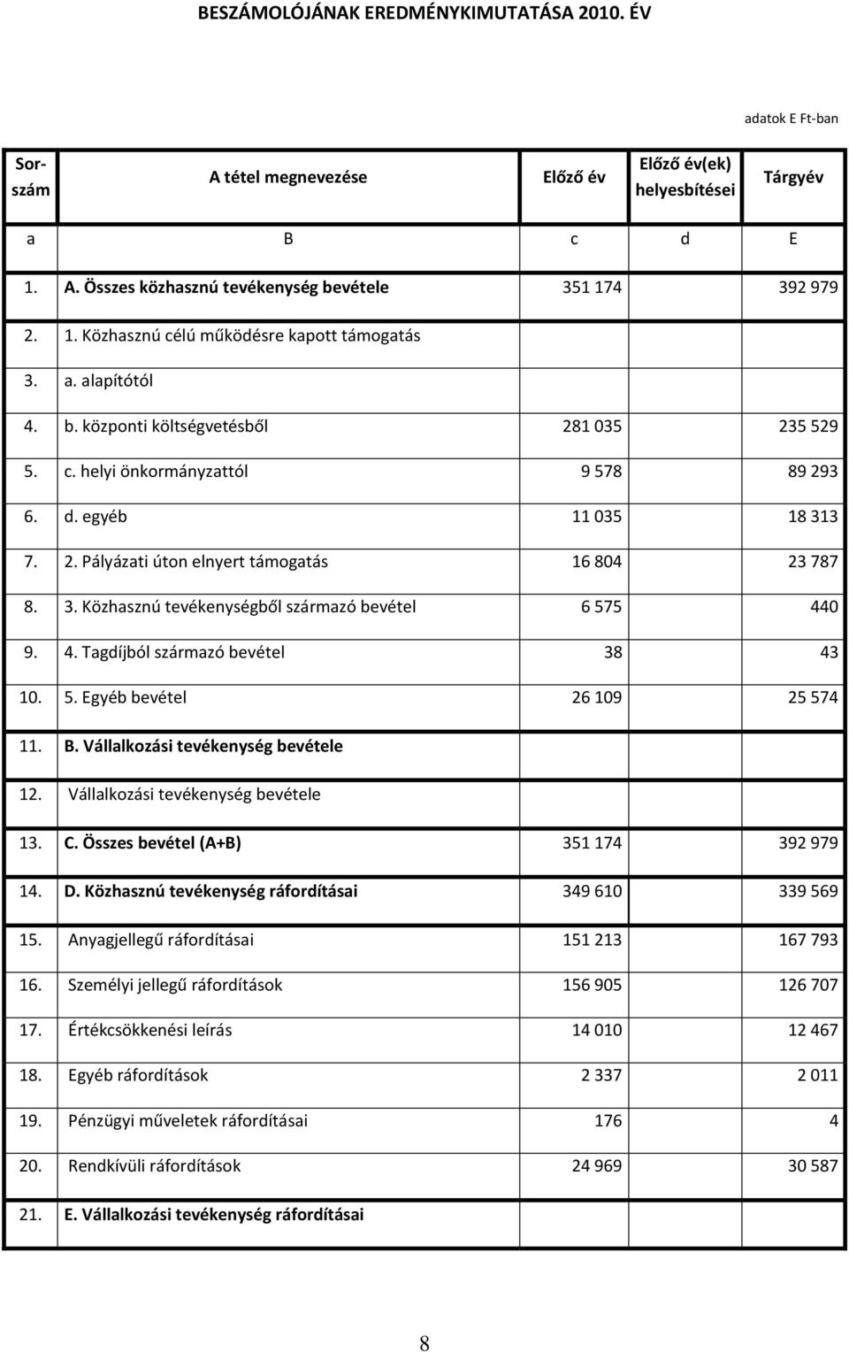 3. Közhasznú tevékenységből származó bevétel 6 575 440 9. 4. Tagdíjból származó bevétel 38 43 10. 5. Egyéb bevétel 26 109 25 574 11. B. Vállalkozási tevékenység bevétele 12.