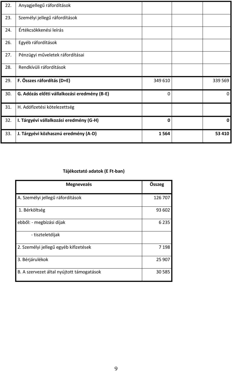Tárgyévi vállalkozási eredmény (G-H) 0 0 33. J. Tárgyévi közhasznú eredmény (A-D) 1 564 53 410 Tájékoztató adatok (E Ft-ban) Megnevezés Összeg A.
