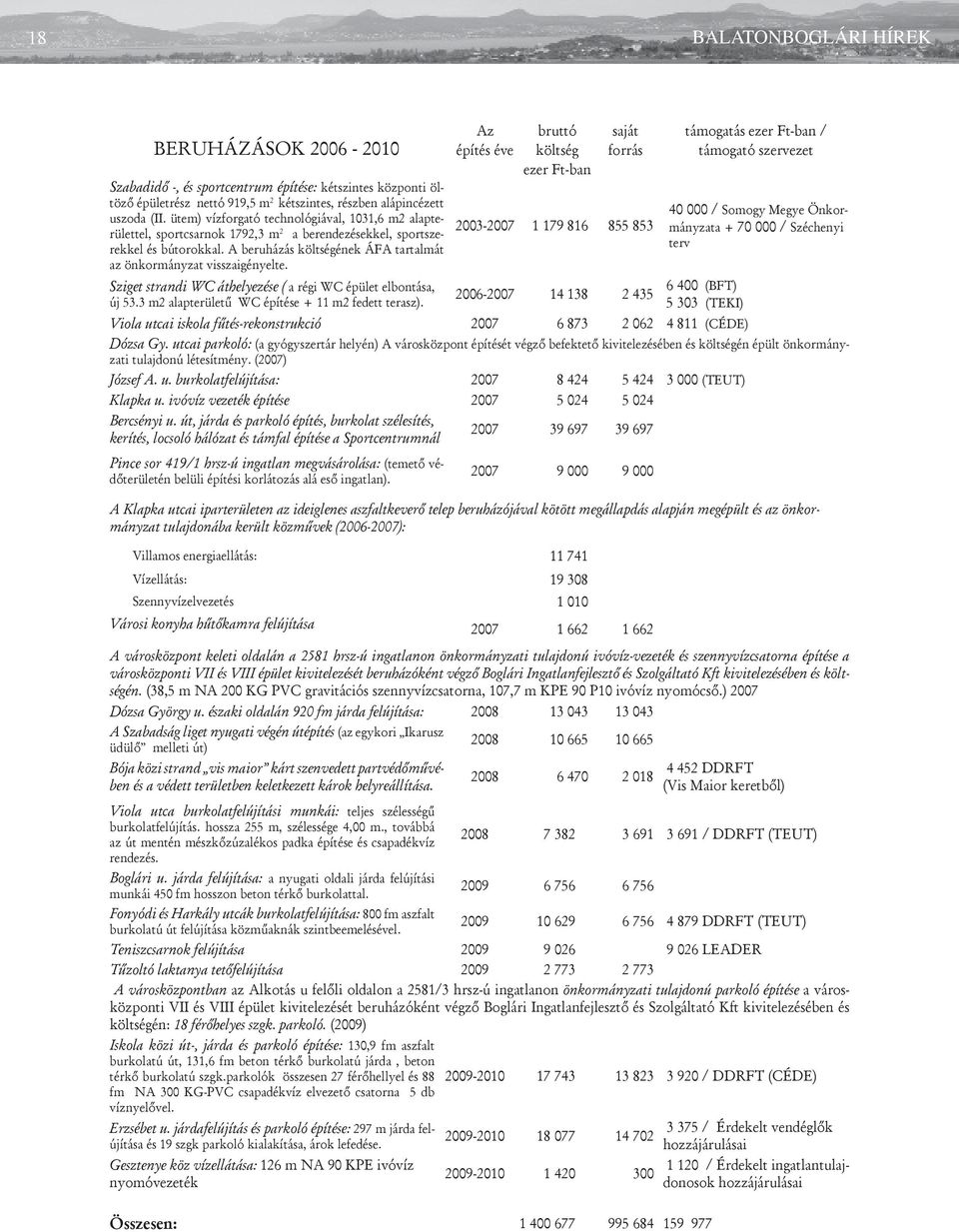 A beruházás költségének ÁFA tartalmát az önkormányzat visszaigényelte. Sziget strandi WC áthelyezése ( a régi WC épület elbontása, új 53.3 m2 alapterületű WC építése + 11 m2 fedett terasz).