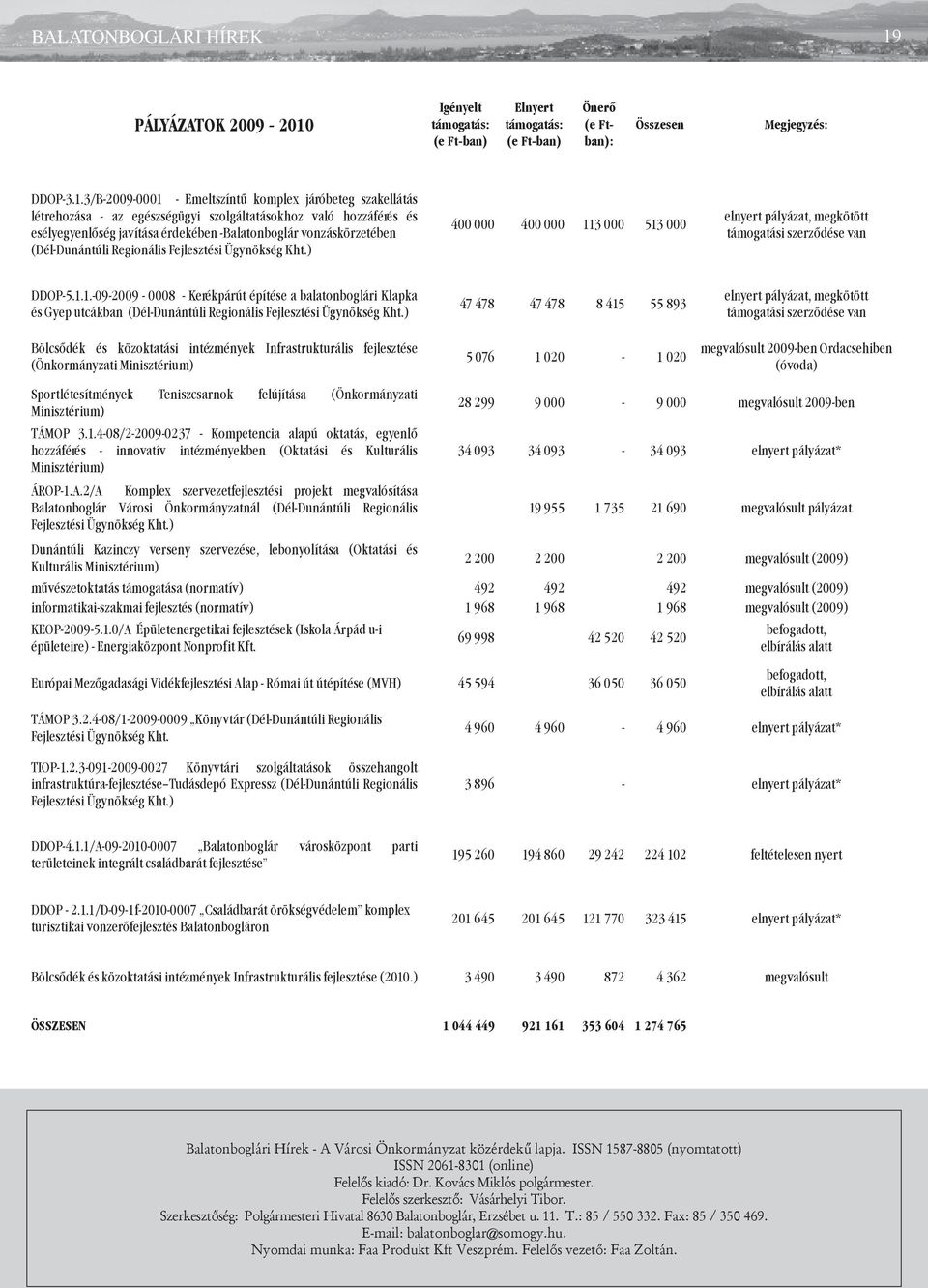 Igényelt támogatás: (e Ft-ban) Elnyert támogatás: (e Ft-ban) Önerő (e Ftban): Összesen Megjegyzés: DDOP-3.1.