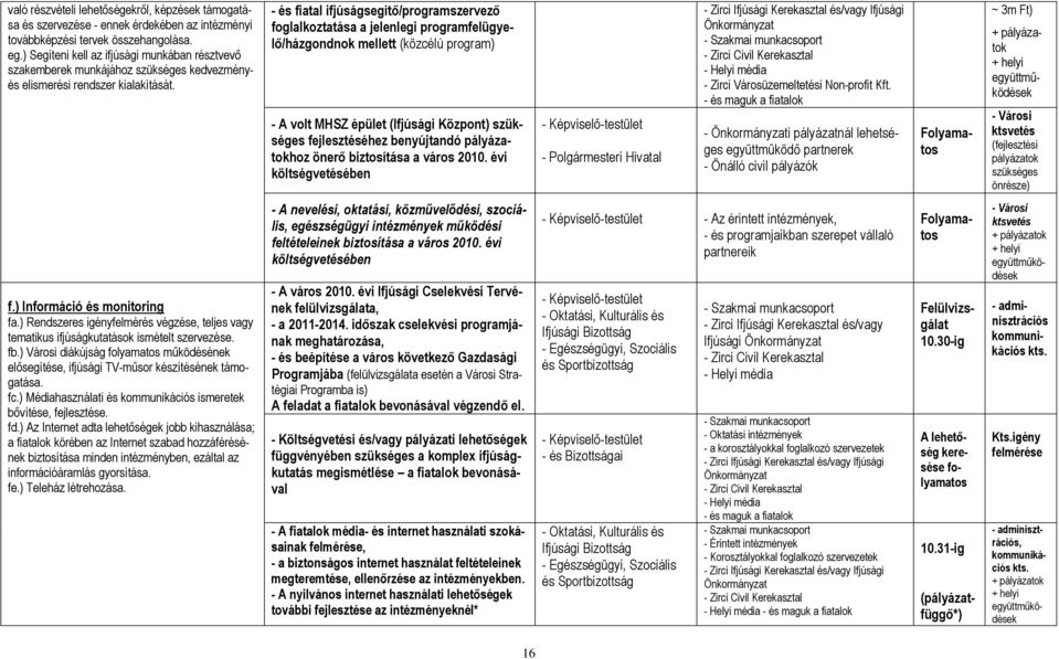 - és fitl ifjúságsegítő/progrmszervező fogllkozttás jelenlegi progrmfelügyelő/házgondnok mellett (közcélú progrm) - A volt MHSZ épület (Ifjúsági Központ) szükséges fejlesztéséhez benyújtndó