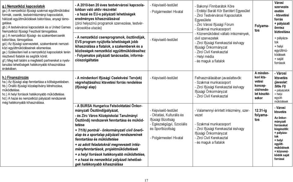 ) Az ifjúsági szervezetek, szkemberek nemzetközi együttműködéseinek elismerése. ge.) Szélesíteni kell nemzetközi kpcsoltok terén résztvevő fitlok és segítők körét. gf.