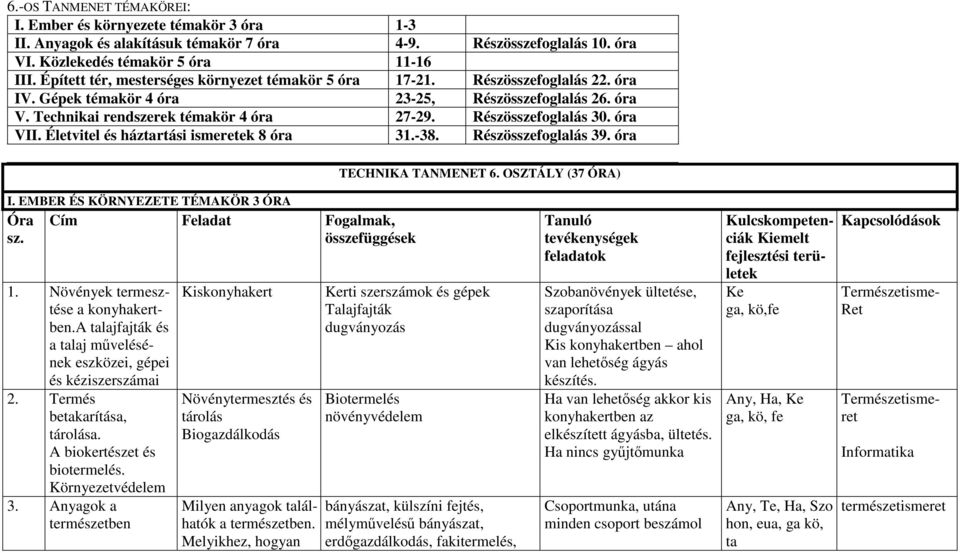 óra VII. Életvitel és háztartási ismeretek 8 óra 31.-38. Részösszefoglalás 39. óra TECHNIKA TANMENET 6. OSZTÁLY (37 ÓRA) I. EMBER ÉS KÖRNYEZETE TÉMAKÖR 3 ÓRA Óra sz.