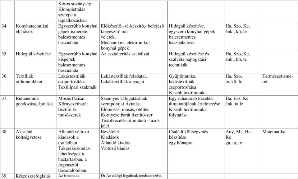 A család költségvetése Lakástextíliák csoportosítása Textilipari szakmák Mosás fázisai.