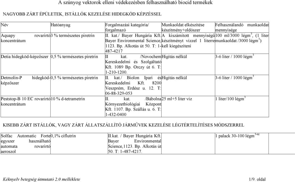 A kiszámított mennyiségű100 ml/3000 légm 3, ( Bayer Environmental Science, készítményt vízzel remunkaoldat /3000 légm 3 ) 1123. Bp. Alkotás út 50.