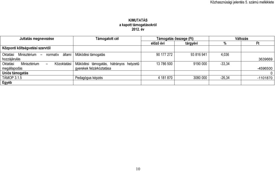 Minisztérium normatív állami Működési támogatás 90 177 272 93 816 941 4,036 hozzájárulás 3639669 Oktatási Minisztérium Közoktatási