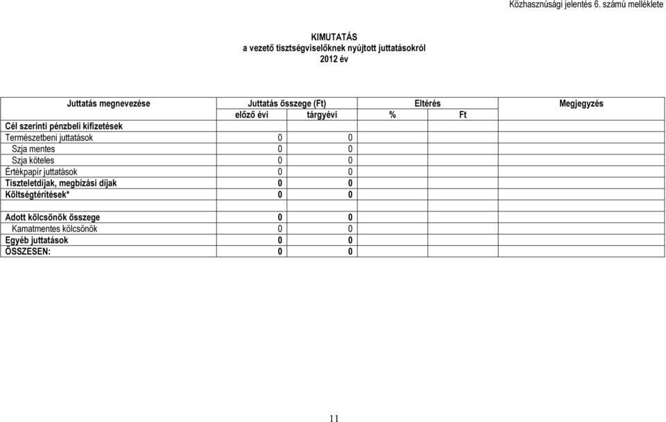 összege (Ft) Eltérés Megjegyzés előző évi tárgyévi % Ft Cél szerinti pénzbeli kifizetések Természetbeni juttatások 0