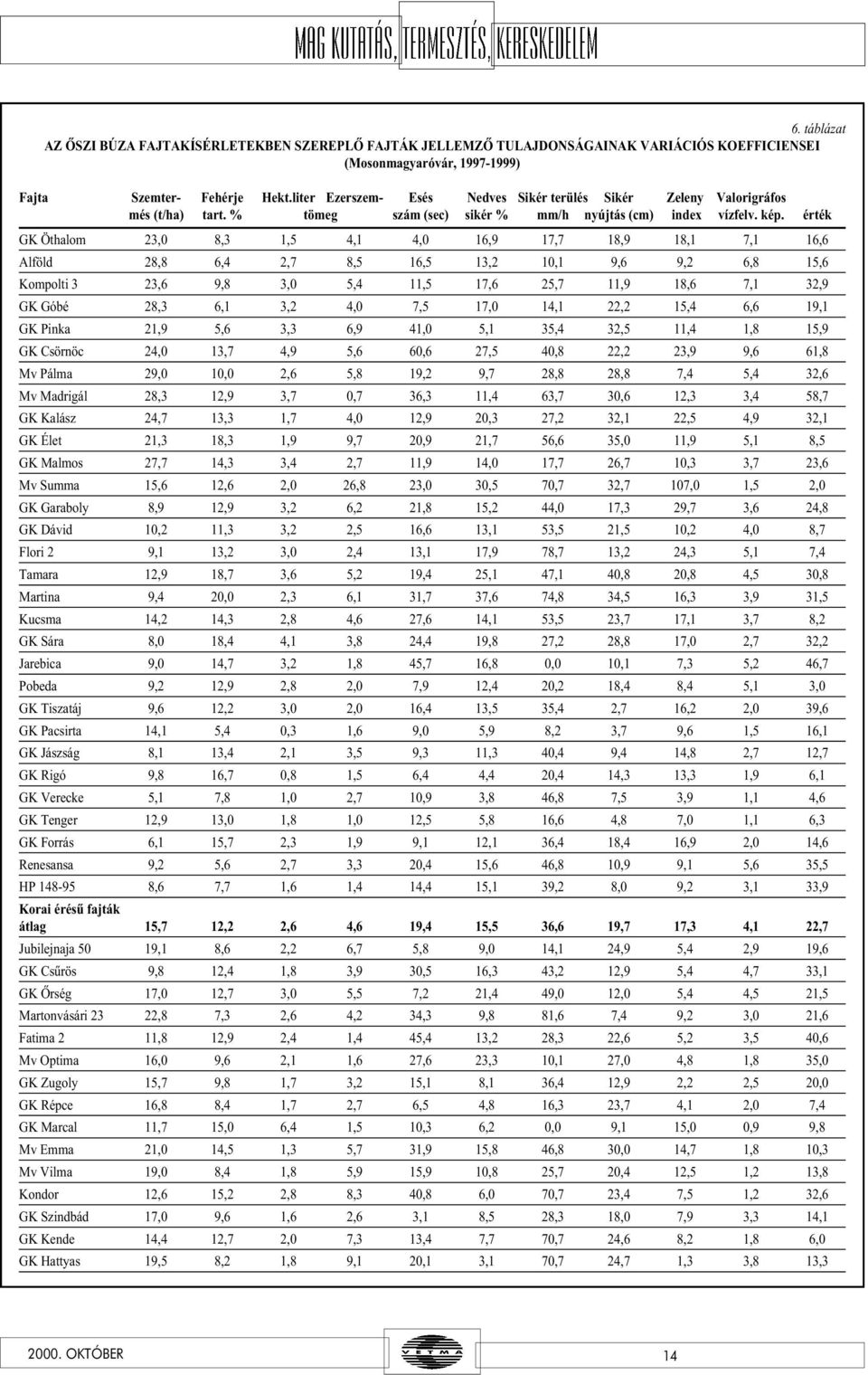 érték GK Öthalom 23,0 8,3 1,5 4,1 4,0 16,9 17,7 18,9 18,1 7,1 16,6 Alföld 28,8 6,4 2,7 8,5 16,5 13,2 10,1 9,6 9,2 6,8 15,6 Kompolti 3 23,6 9,8 3,0 5,4 11,5 17,6 25,7 11,9 18,6 7,1 32,9 GK Góbé 28,3