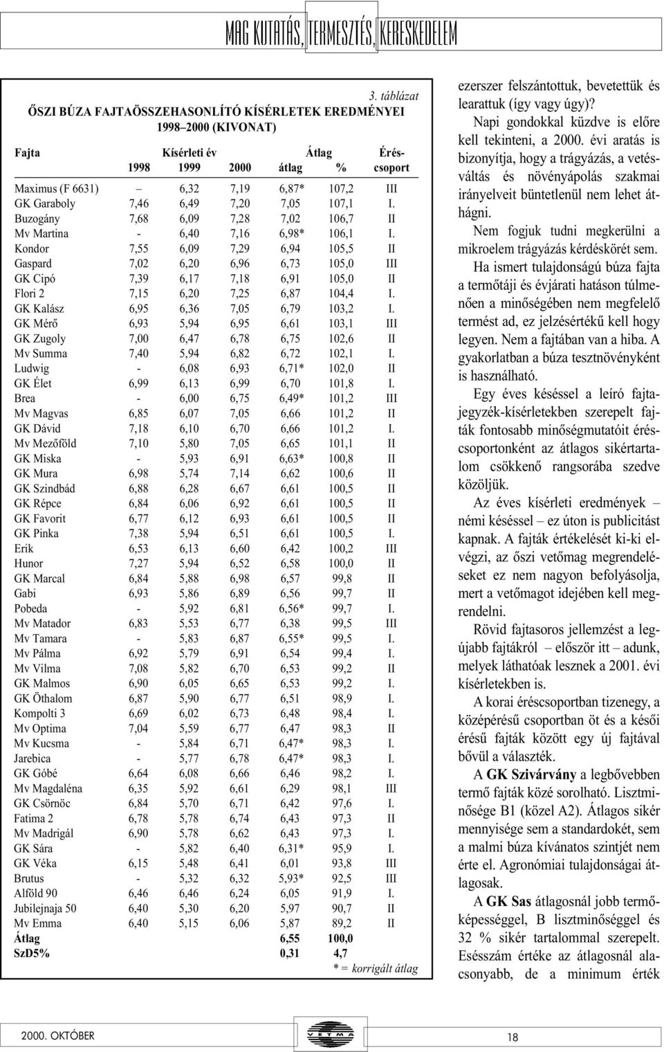 Kondor 7,55 6,09 7,29 6,94 105,5 II Gaspard 7,02 6,20 6,96 6,73 105,0 III GK Cipó 7,39 6,17 7,18 6,91 105,0 II Flori 2 7,15 6,20 7,25 6,87 104,4 I. GK Kalász 6,95 6,36 7,05 6,79 103,2 I.