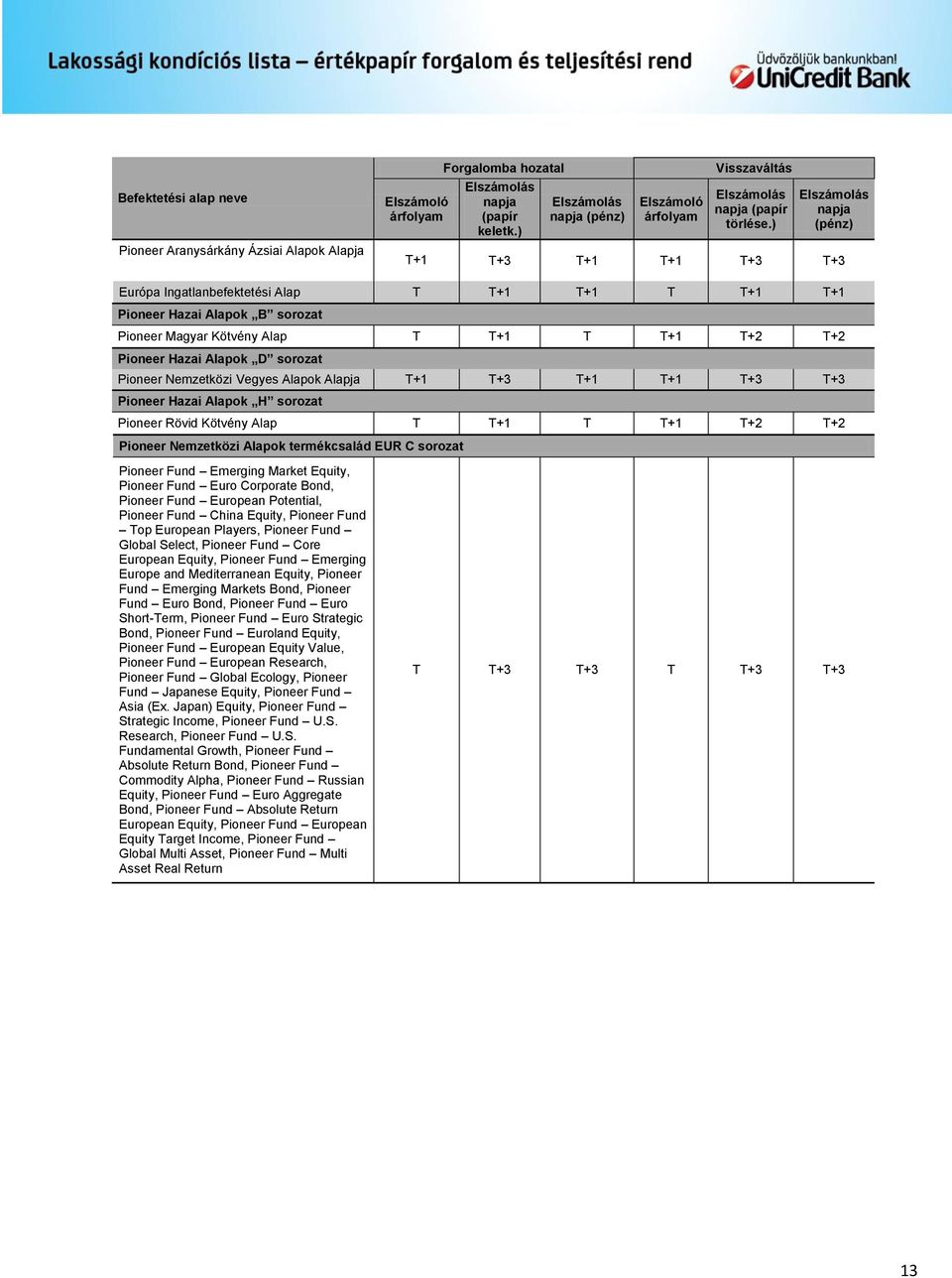 sorozat Pioneer Nemzetközi Vegyes Alapok Alapja T+1 T+3 T+1 T+1 T+3 T+3 Pioneer Hazai Alapok H sorozat Pioneer Rövid Kötvény Alap T T+1 T T+1 T+2 T+2 Pioneer Nemzetközi Alapok termékcsalád EUR C