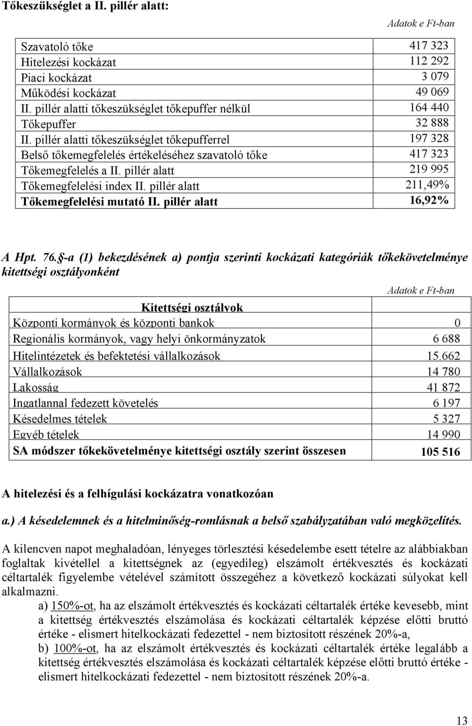 pillér alatti tőkeszükséglet tőkepufferrel 197 328 Belső tőkemegfelelés értékeléséhez szavatoló tőke 417 323 Tőkemegfelelés a II. pillér alatt 219 995 Tőkemegfelelési index II.