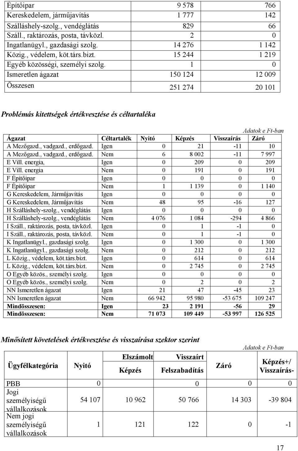 1 0 Ismeretlen ágazat 150 124 12 009 Összesen 251 274 20 101 Problémás kitettségek értékvesztése és céltartaléka Adatok e Ft-ban Ágazat Céltartalék Nyitó Képzés Visszaírás Záró A Mezőgazd., vadgazd.