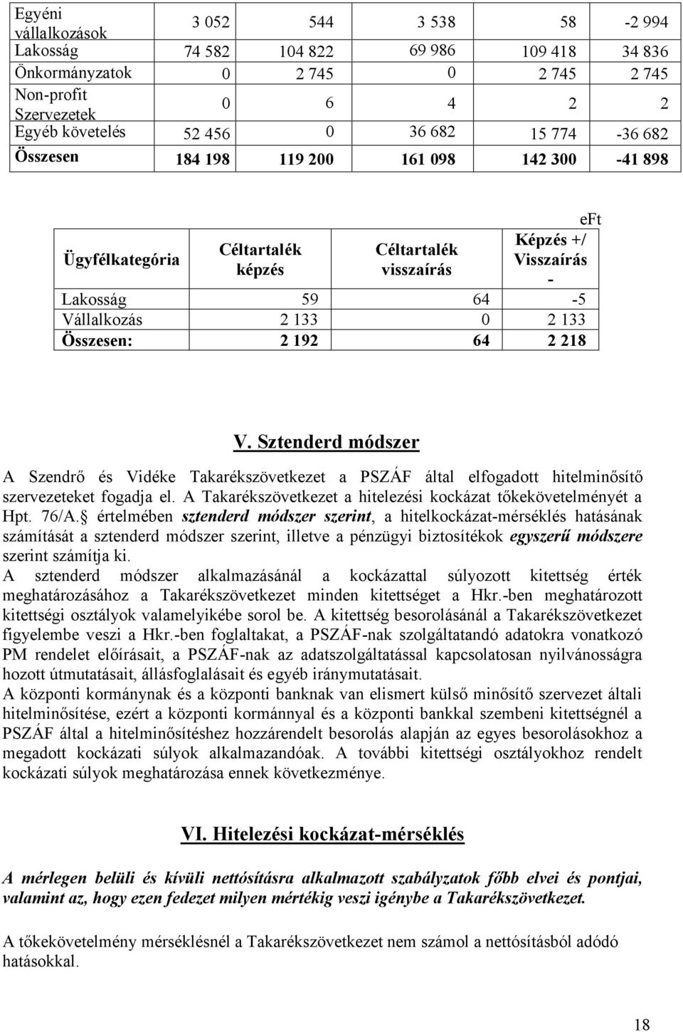 64 2 218 eft V. Sztenderd módszer A Szendrő és Vidéke Takarékszövetkezet a PSZÁF által elfogadott hitelminősítő szervezeteket fogadja el.