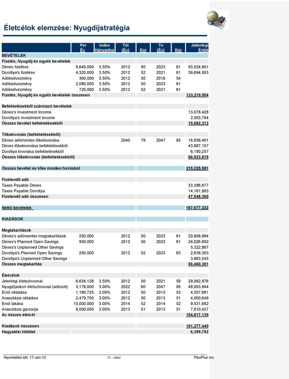 50% 2012 52 2021 61 Fizetés, Nyugdíj és egyéb bevételek összesen 133,219,554 Befektetésekből származó bevételek 's Investment Income 13,078,428 's Investment Income 2,003,784 Összes bevétel