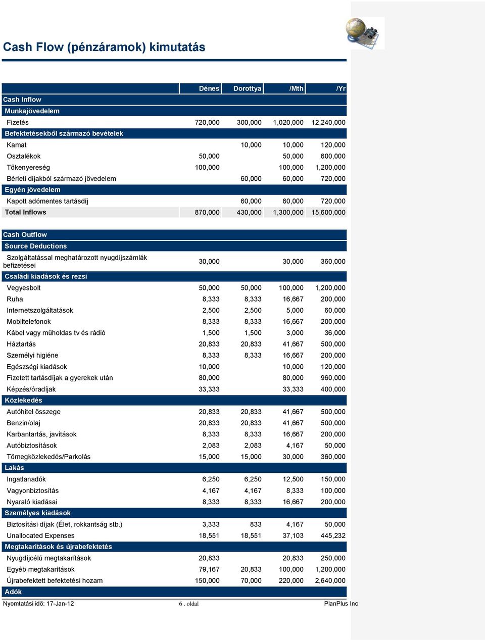 430,000 1,300,000 15,600,000 Cash Outflow Source Deductions Szolgáltatással meghatározott nyugdíjszámlák befizetései Családi kiadások és rezsi 30,000 30,000 360,000 Vegyesbolt 50,000 50,000 100,000