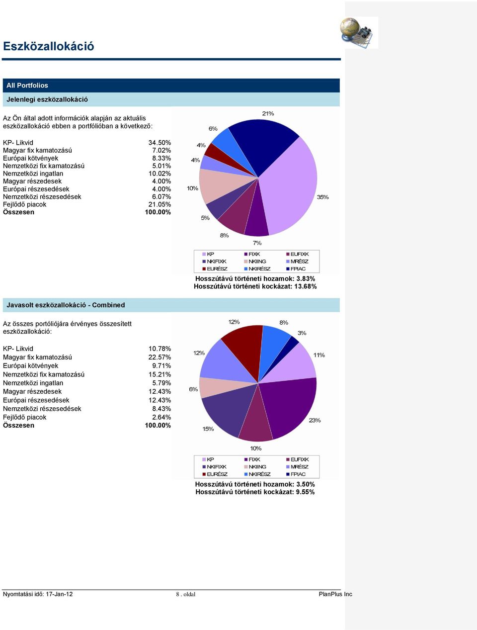 05% Összesen 100.00% Hosszútávú történeti hozamok: 3.83% Hosszútávú történeti kockázat: 13.